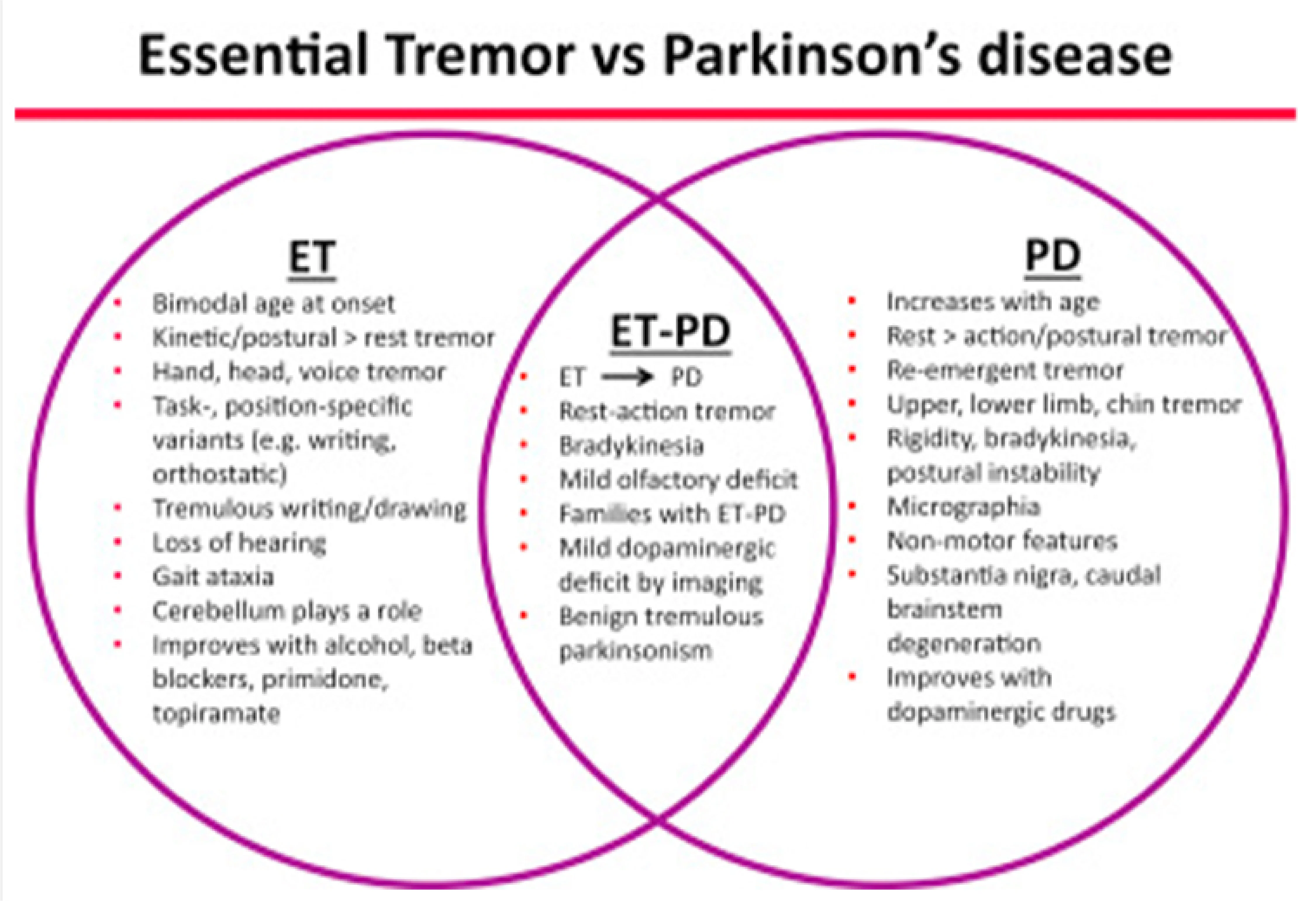 Distinguishing Essential Tremor from Parkinson's